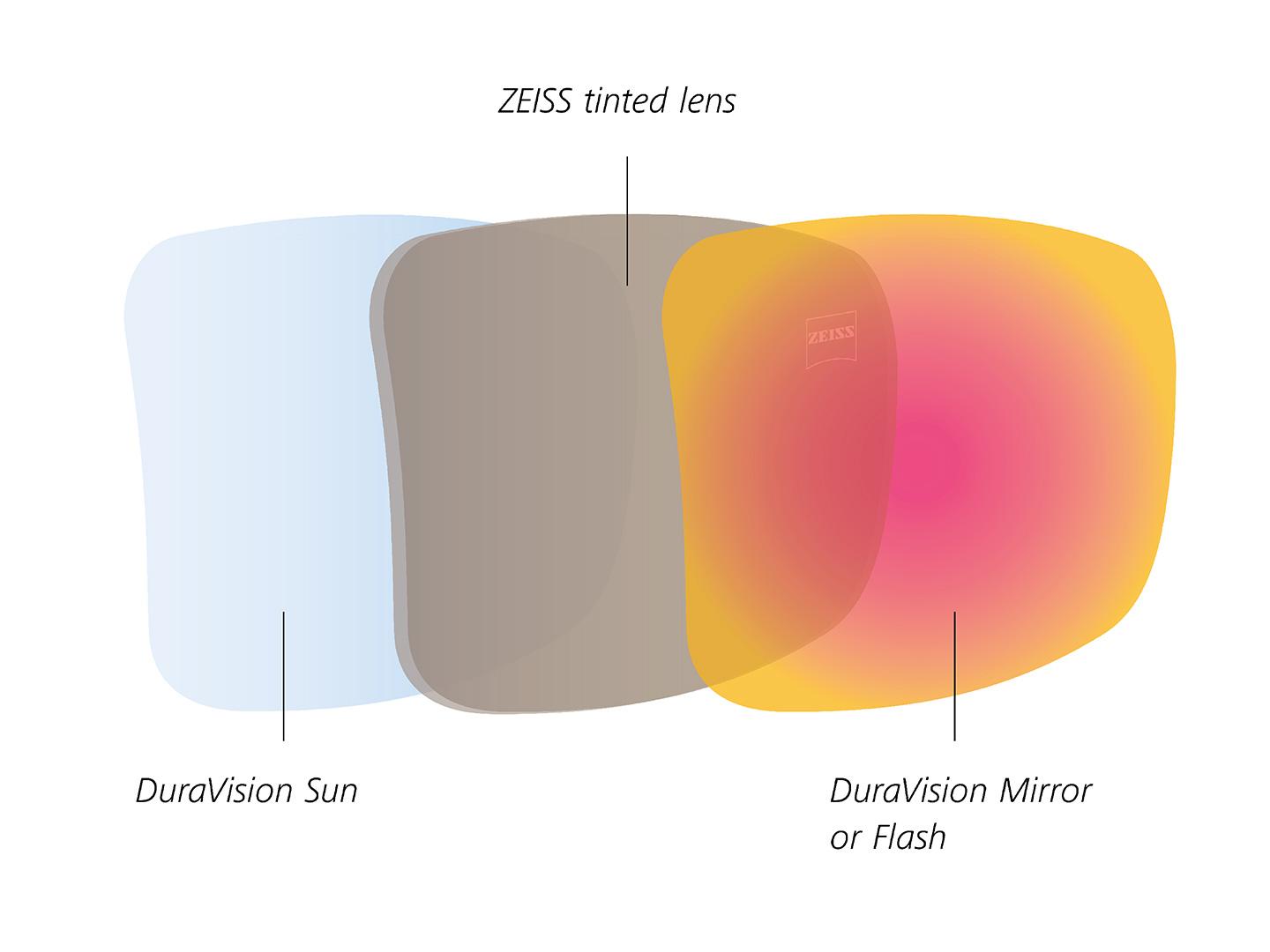 Ilustración de lentes tintados de ZEISS con protectores traseros y frontales para la luz solar 