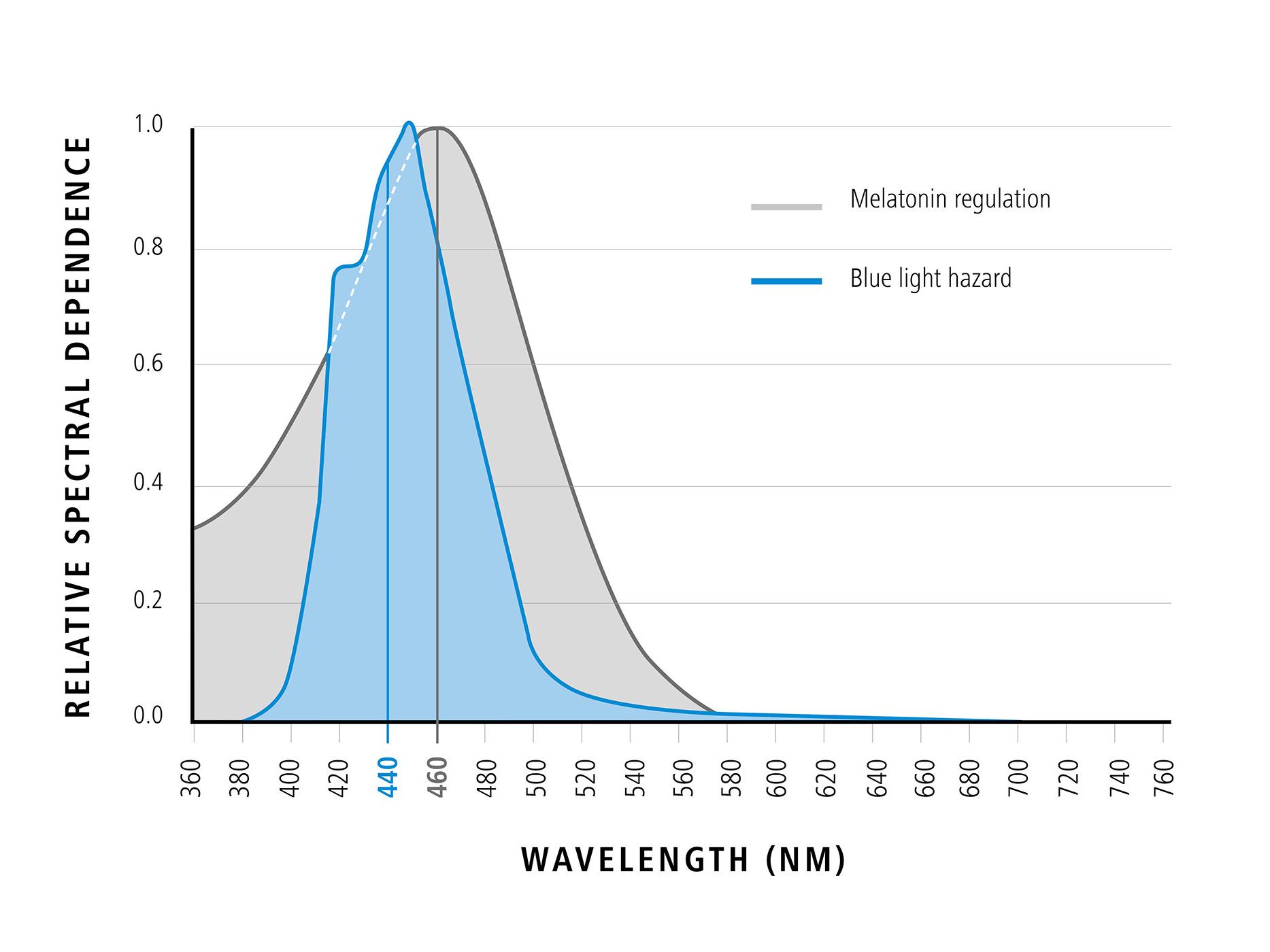 Diagrama que muestra la longitud de onda de la luz azul en relación con la dependencia espectral relativa (efectos positivos de la luz azul) 
