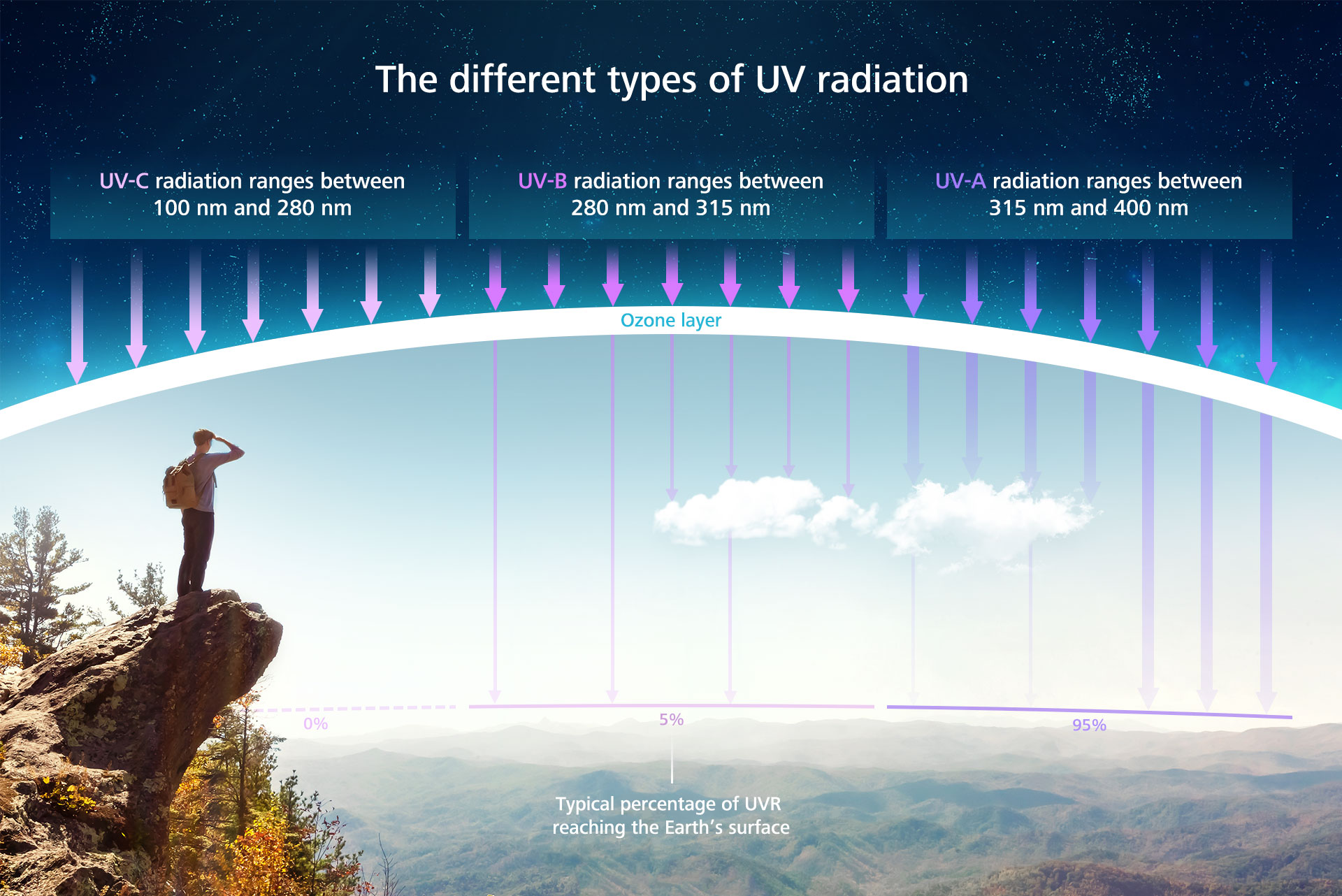 Los diferentes tipos de luz UV