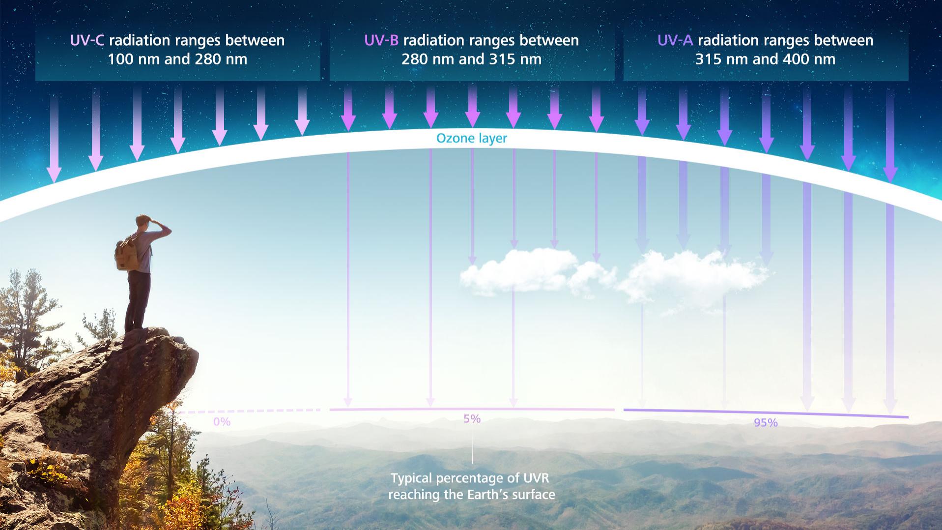 Los diferentes tipos de luz UV
