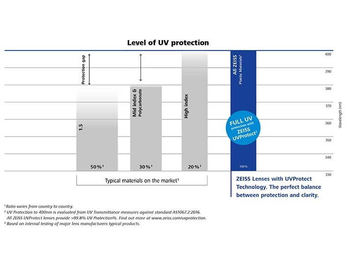 La imagen muestra un gráfico que compara el nivel de protección UV de los lentes ZEISS y los de otros competidores del mercado. 