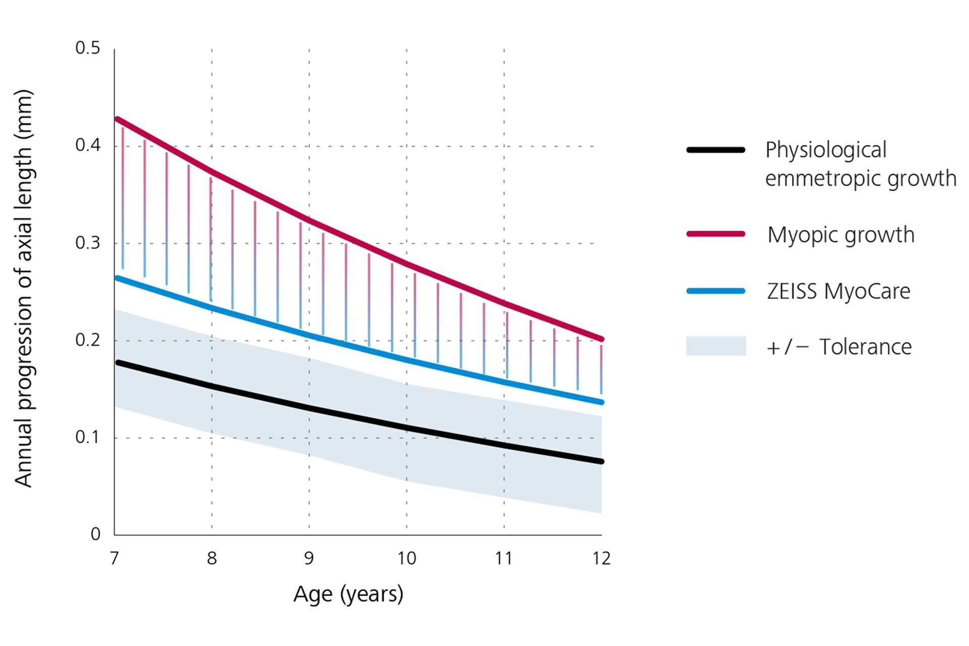 Gráfico lineal que muestra la progresión anual de la longitud axial con el crecimiento emétrope fisiológico en negro en la parte inferior, el crecimiento miópico en rojo en la parte superior y los resultados de los lentes MyoCare de ZEISS en azul en el centro. De este gráfico se deduce que la progresión de la miopía está por debajo de la curva de crecimiento de la miopía si se utilizan lentes MyoCare de ZEISS.  