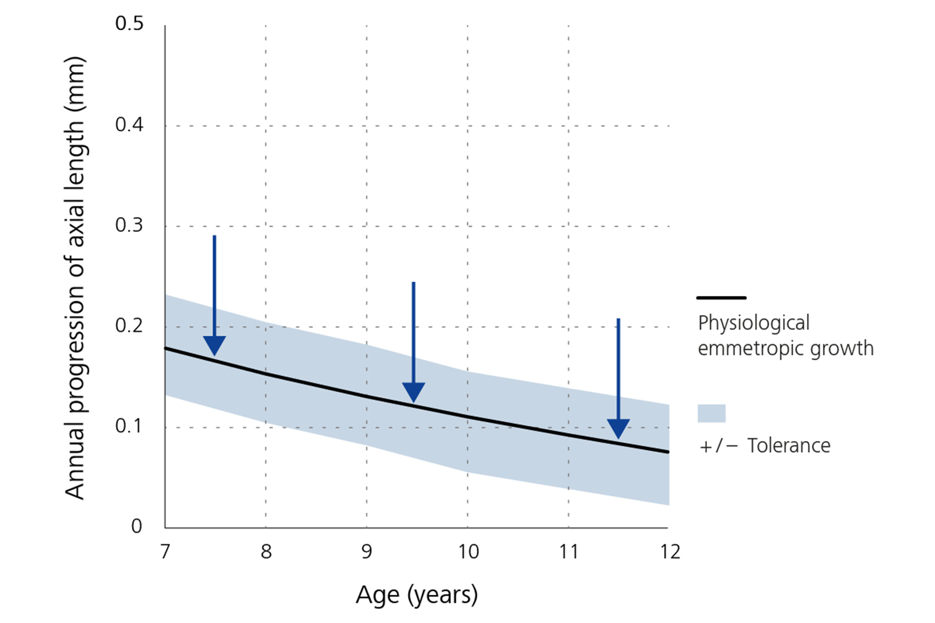 Gráfico lineal que muestra la reducción anual de la progresión de la longitud axial - línea base por edad.